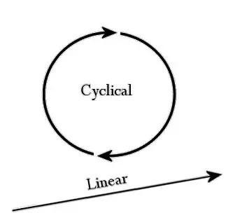 Linear history vs. cyclical history